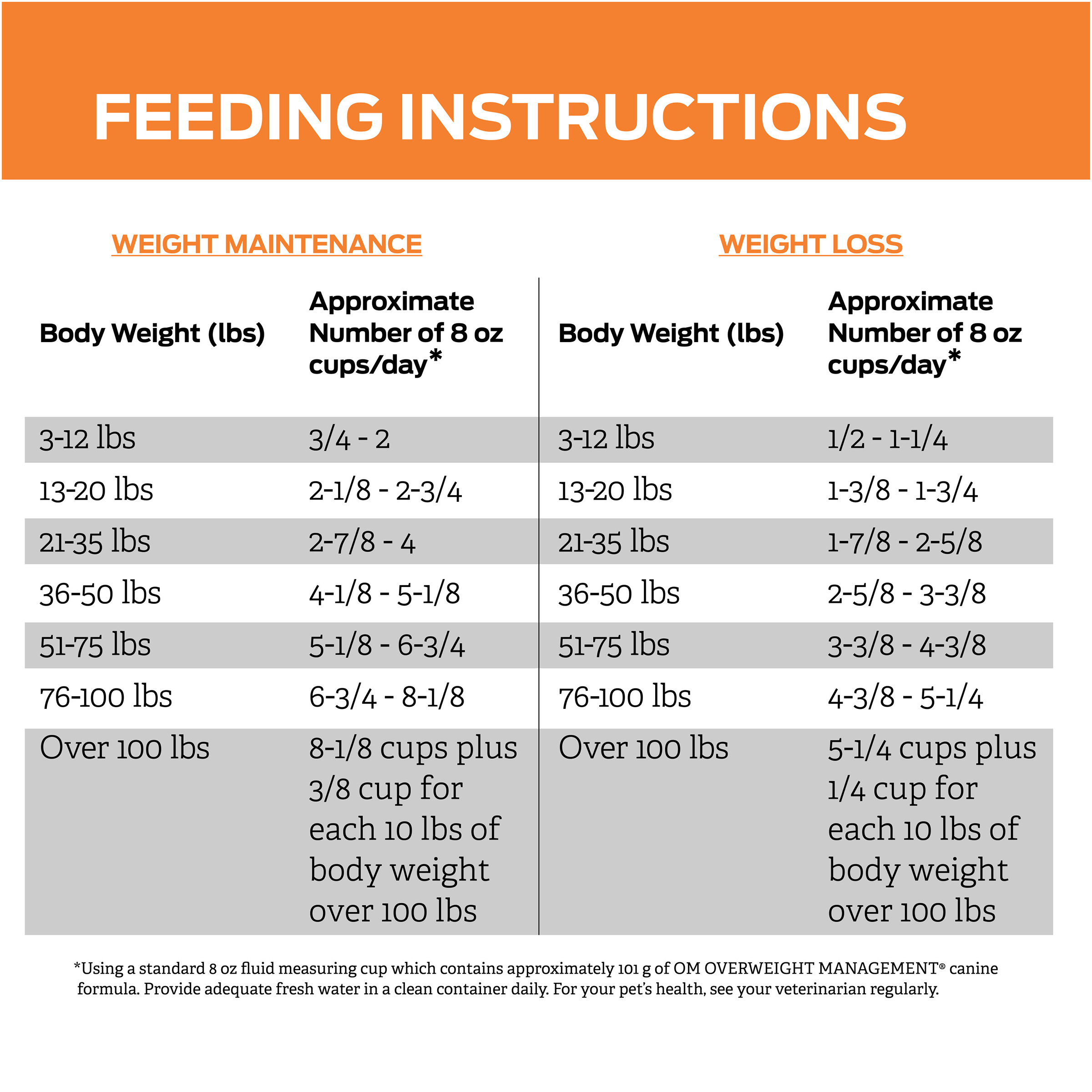 OM Overweight Management® Dry Canine Formula - Image 3